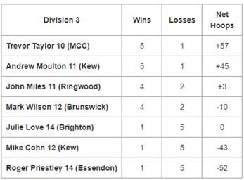 Essendon Table 1 
